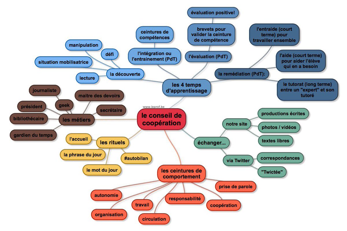 Et si je commençais les #ceinturesdecompétences dans ma classe? 
C'est par ici: leprof.be/et-si-je-comme…