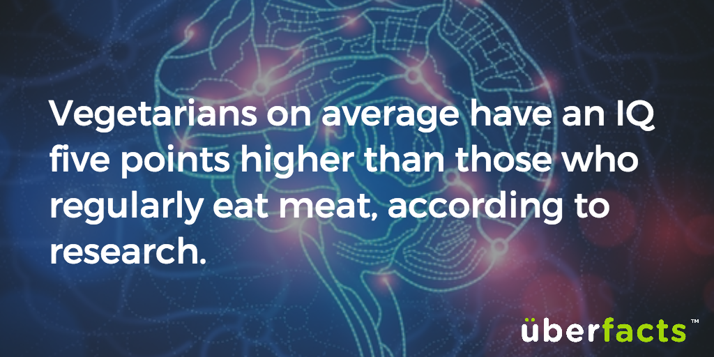 UberFacts's tweet photo. Vegetarians... https://t.co/r9WaFjwiYN