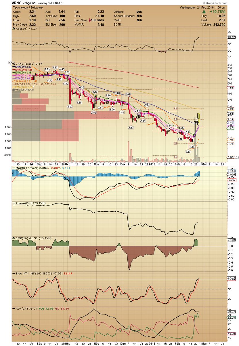 ACInvestorBlog's tweet image. $VRNG Up Up and Away.....continues to act strong.