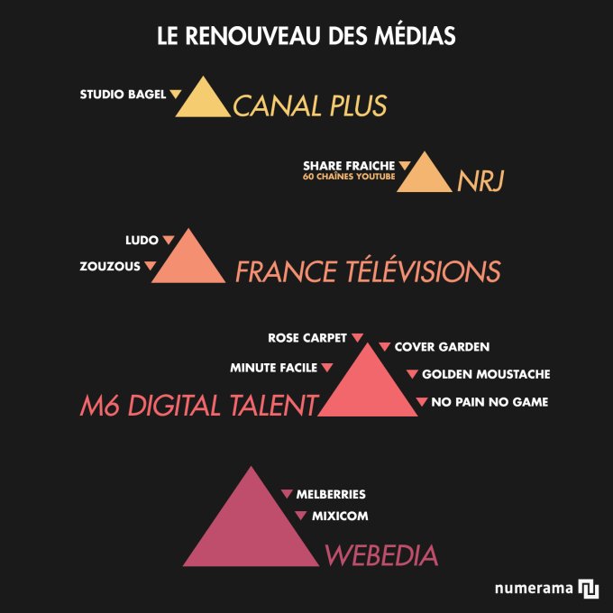 18_55prod's tweet photo. Quels #médias se cachent derrière les #Youtubeurs ? https://t.co/u7EWtDLyTL #Web #MCN #TV https://t.co/mtLKlAnLsU