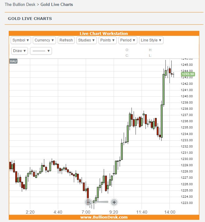 Bulliondesk Com On Twitter Gold Is Trading At Around 1244 Oz
