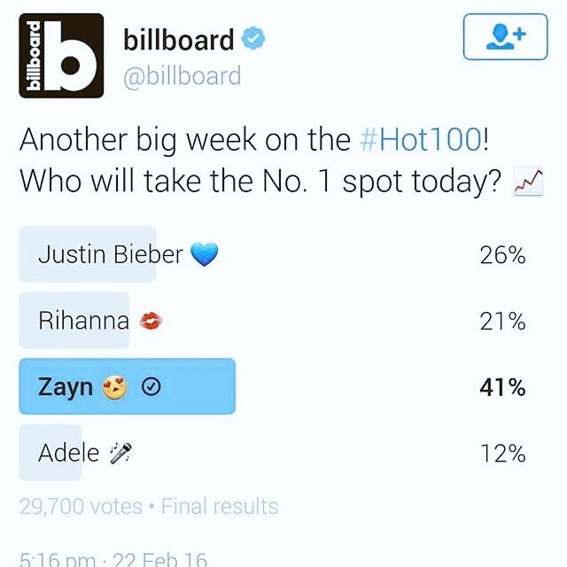 1DAndZaynNews's tweet photo. Billboard hizo una encuesta,donde proponía quién sería el n1 en Hot100 y ganó Zayn con 41%.
#MiVoto40OneDirection https://t.co/Ya8Md7A0ZI