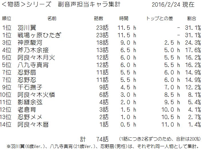 小庵 春 در توییتر 悲報 副音声クイーン羽川翼さん ついに戦場ヶ原ひたぎさんに追いつかれる 阿良々木月火さん 所有する人形に抜かれる しのぶメイル 上 までを集計 Monogatari 物語シリーズ 羽川翼 戦場ヶ原ひたぎ T Co 2cn1qubv1v 小庵 春 در توییتر 悲報 副音声クイーン羽川翼さん ついに戦場ヶ原ひたぎさんに追いつかれる 阿良々木月火さん 所有する人形に抜かれる しのぶメイル 上 までを集計 Monogatari 物語シリーズ 羽川翼 戦場ヶ原ひたぎ T Co 2cn1qubv1v