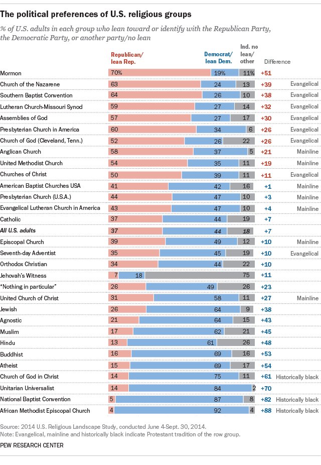 Which way do members of U.S. religious groups lean politically. See our chart &amp; post pewrsr.ch/1QE0Nnp