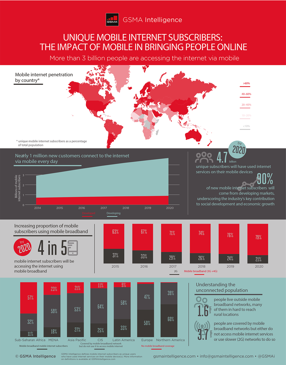 GSMA's tweet photo. New @GSMAi infographic. Nearly 1m new customers connect to the internet via mobile every day (3bn+  total) #MWC16 https://t.co/KewQhrX3y2