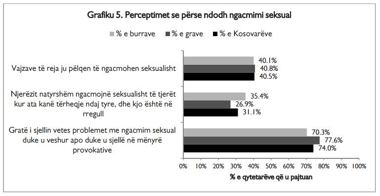 FemShqip's tweet photo. Pra, 74% mendojnë se fajin e ka viktima e ngacmimit seksual. Raporti i @KWN_Rrggk këtu - https://t.co/QkH6xqhcoT https://t.co/uRXdqUSQxh