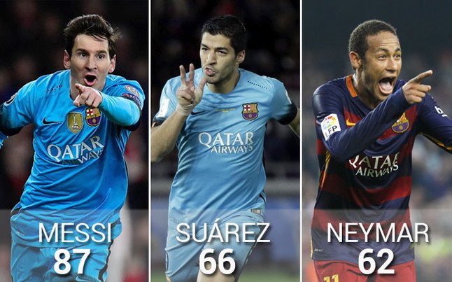 MisterCalvoChip's tweet photo. #OJOALDATO El Tridente ha marcado ya 215 Goles en un Año y medio ! https://t.co/LWmNUSE53i