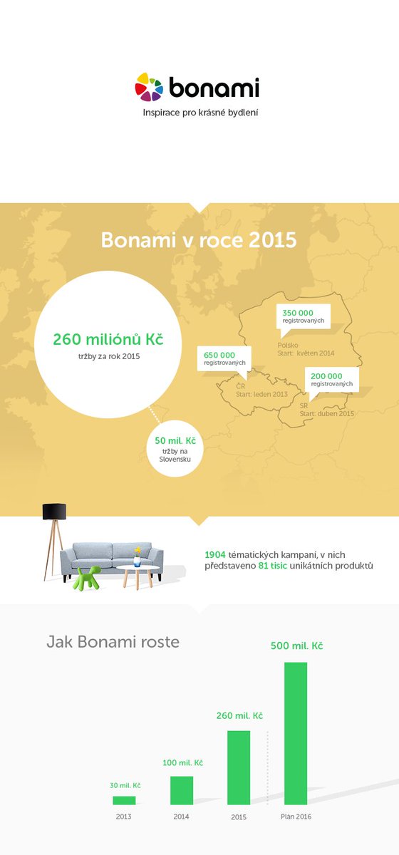 MITONCZ's tweet image. Naše @bonamicz jede. Za 2015 tržby 260 mil. Kč, letos chce dvojnásobek. Více + infografika: miton.cz/blog/2016/2/24…