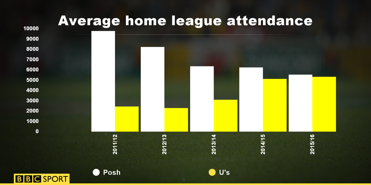 Peterborough and Cambridge United average home league attendance comparison: