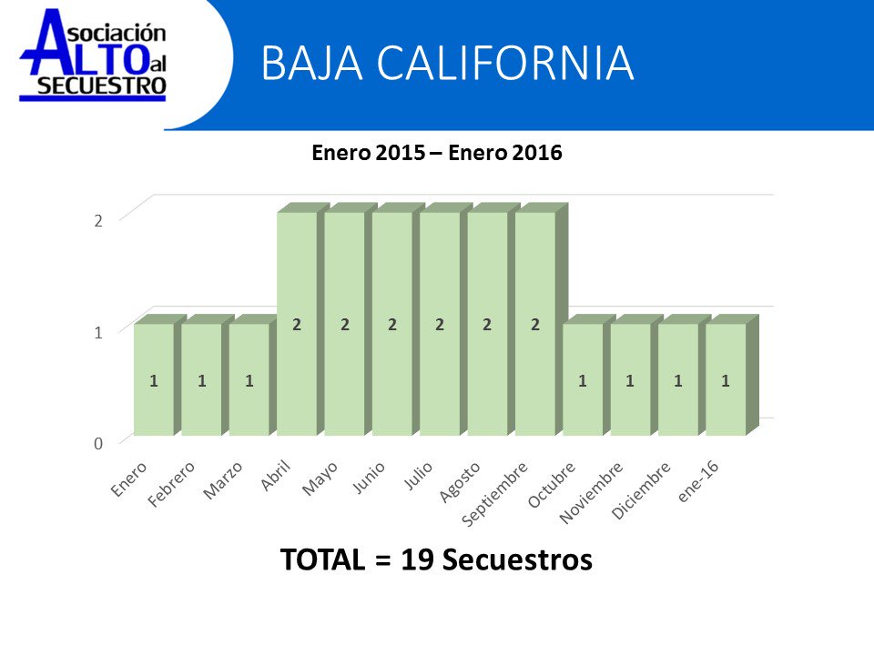 altoalsecuestro's tweet image. En Baja California Norte se registraron 19 secuestros durante el año. @El_Tijuanense @KIKOVEGA_
