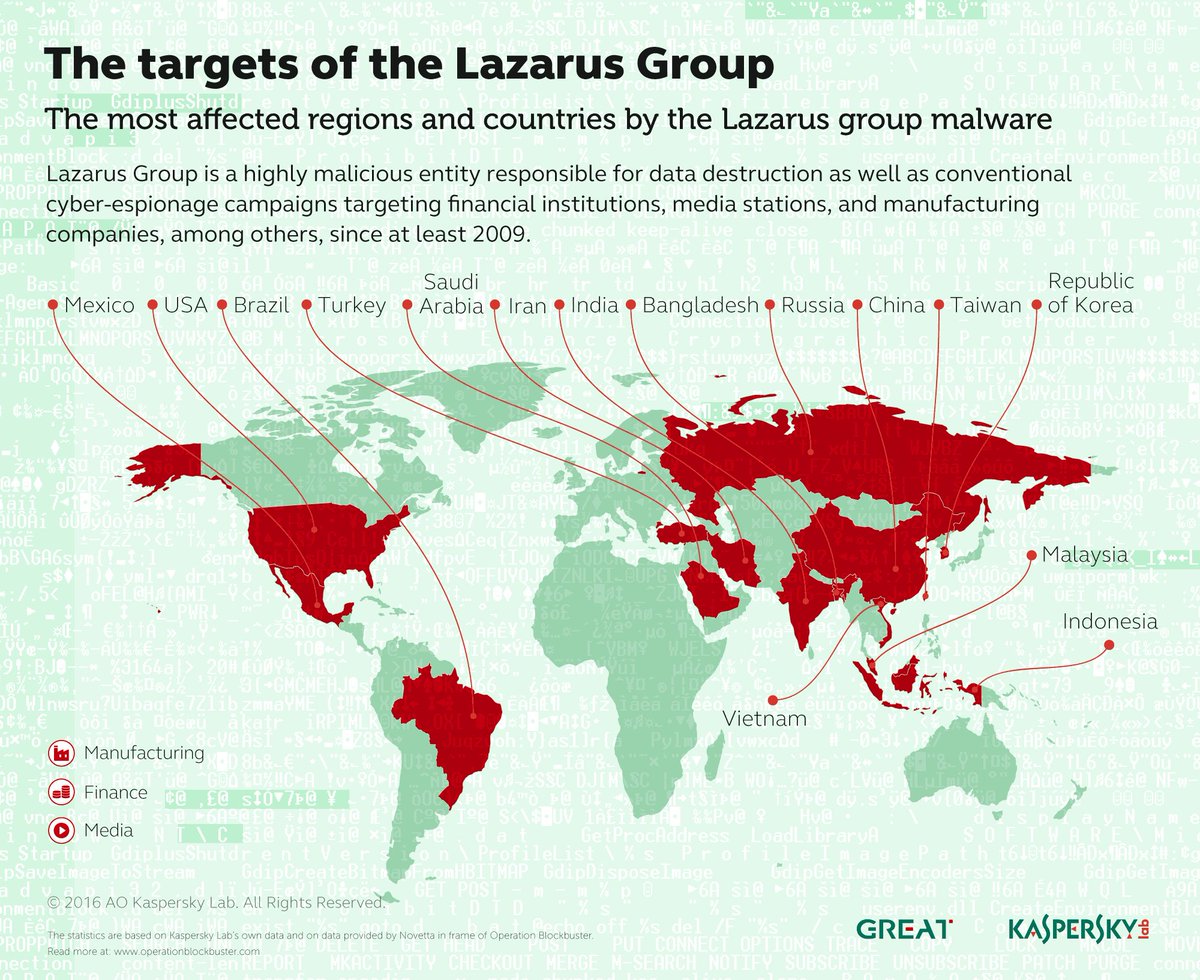 kaspersky's tweet image. What is known about the #LazarusAPT Group? #SonyHack Military espionage &amp;amp; more =&amp;gt; kas.pr/t8Uh