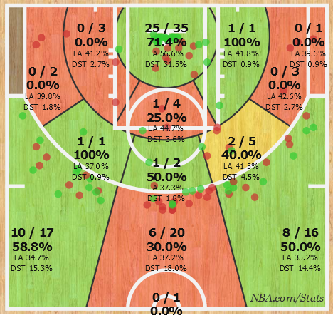 nbastats's tweet photo. .@Dame_Lillard 

1st @trailBlazers ever w/ five straight 30+ point games

179 points over his past 5 GP (35.8 PPG) https://t.co/f5OFmrGFJ1