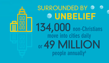 missiographics's tweet photo. Stat #6 - 134,000 non-Christians move into cities daily! Equalling 49 mil per year. https://t.co/IgGT63LSkD https://t.co/dSS8K8mwOc