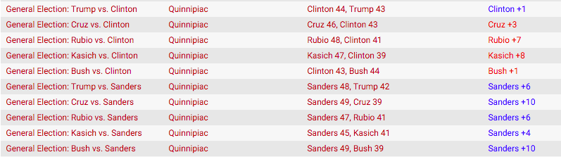 yaboyberniesand's tweet image. *cough* general election electability *cough*
#FeelTheBern #AmericaTogether