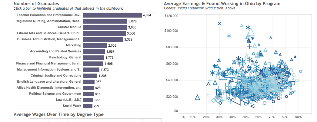 connectOERC's tweet photo. OERC Featured Project: Higher Education Outcomes Visualization https://t.co/Vmyxy520aJ #eddata #workforceoutcomes https://t.co/H56cAg6cWp