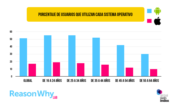 Por cada usuario de iOS, hay tres usuarios de Android rwhy.es/1RnwkqD  #Usuarios #Mobile