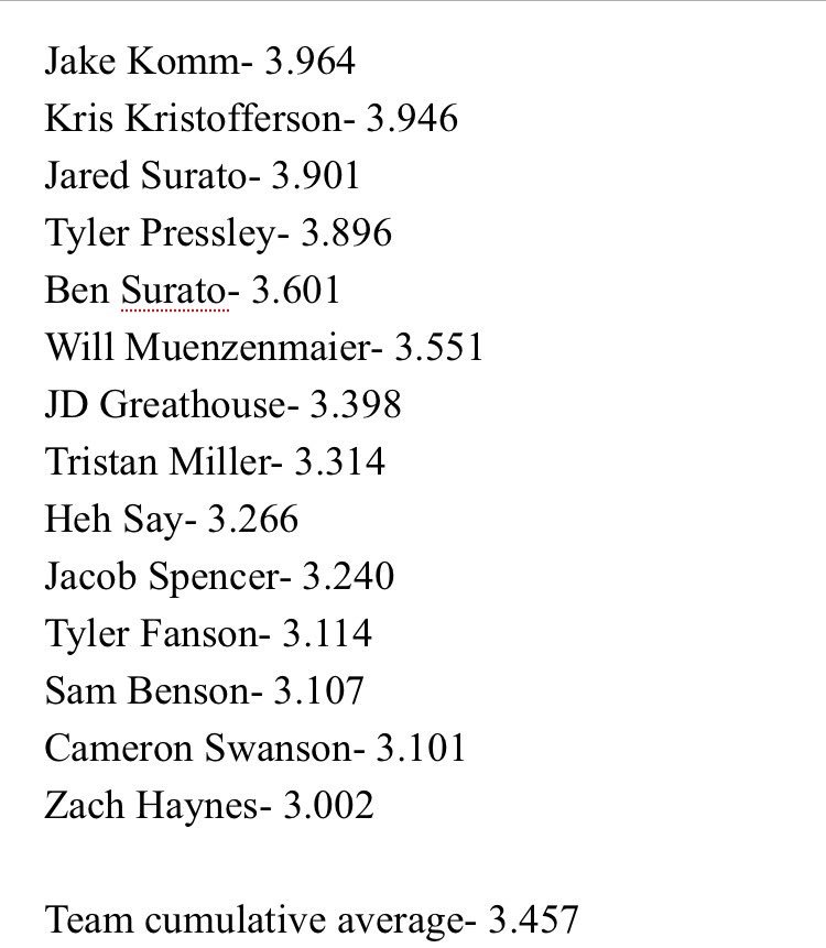 MasonWrestling_'s tweet photo. For the first time since 2012 Mason wrestling has earned Team Academic All-State!  Here are the 14 selected GPA's. https://t.co/q0nqFF55js