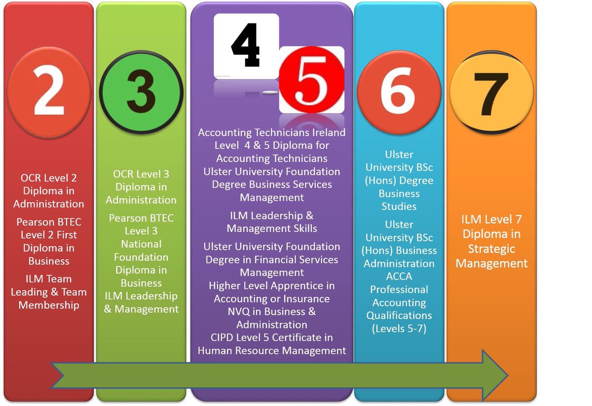 y_brannigan's tweet photo. Just a taste of the range of courses available @swccollege Apply today &amp; make your first great business decision! https://t.co/35ZCQ7HhbF
