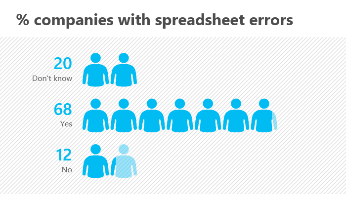 "68% of companies have experienced a spreadsheet error." by <a href="/SpreadsheetRisk/">Finsbury Solutions</a> on <a href="/LinkedIn/">LinkedIn</a> linkedin.com/pulse/68-compa…