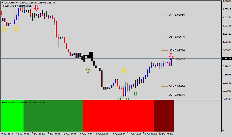 GuardianTrustFX's tweet photo. Building #USCHF shorts as we trade into resistance zone; short-term. #forex #trading @tradersdna @YourDlyAnalysis https://t.co/A01j2timxE