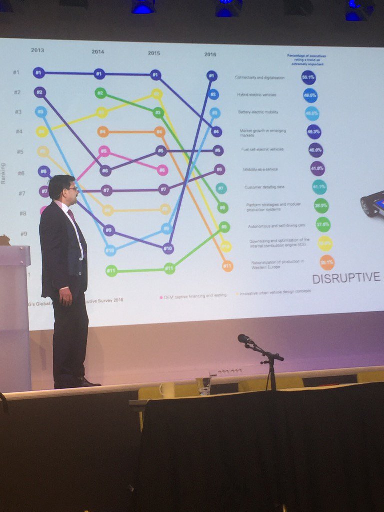 perwald's tweet photo. Connectivity/digitasation surging from 10 to 1st place in one year, most important trend in car industry. #hipdriver https://t.co/8hii30dbg2