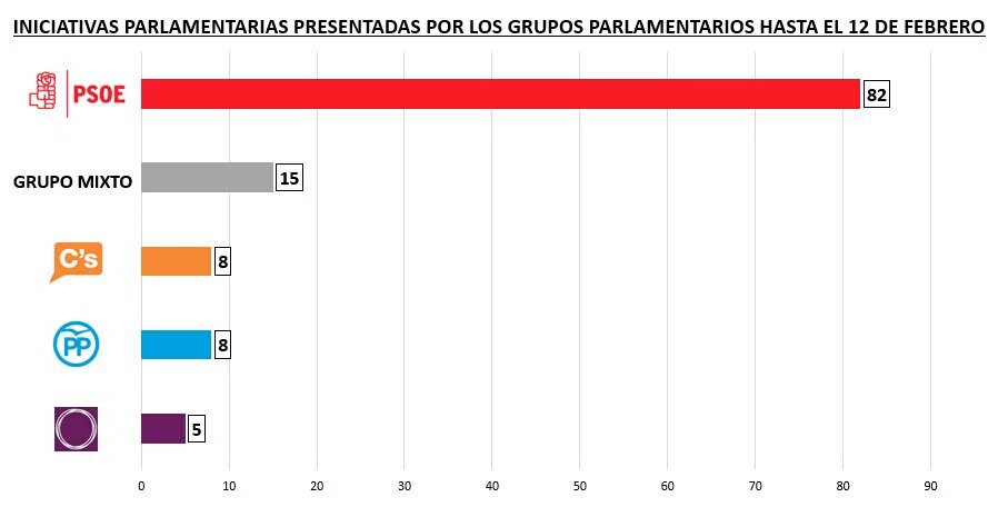 JSGranCanaria's tweet photo. Iniciativas parlamentarias hasta el 12 de Febrero #ColorPSOE https://t.co/T2gSFzOkGB