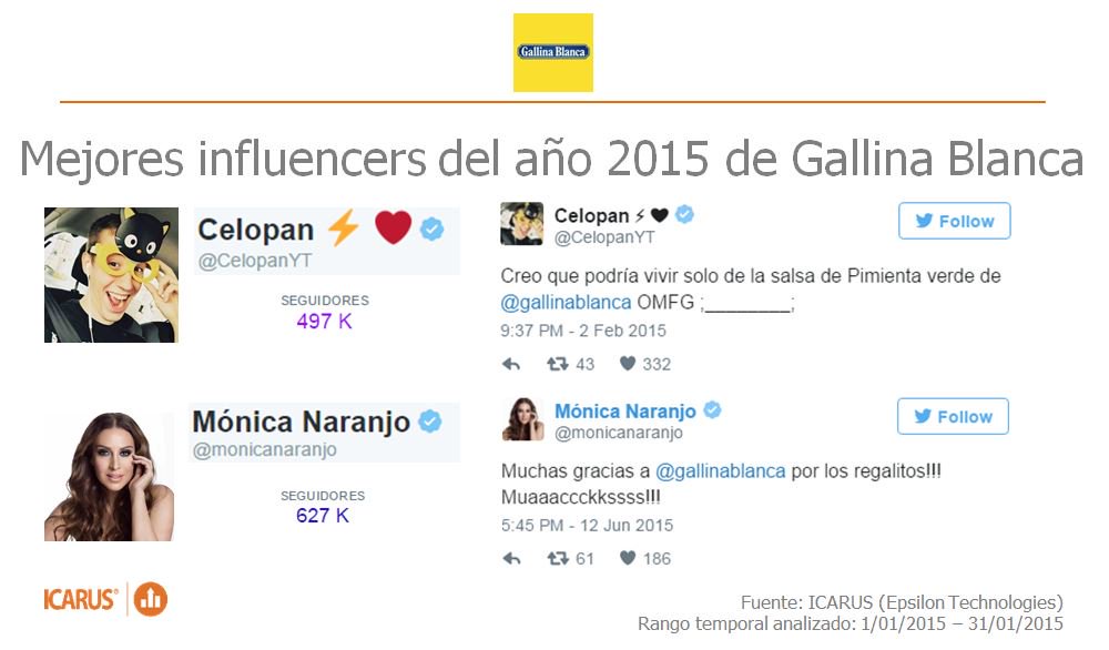 epsilontec's tweet photo. ¡Los mejores influencers de @gallinablanca del 2015 son @CelopanYT y @monicanaranjo! #ROI @RCMLG #SocialMedia https://t.co/LeuCEhzn4F
