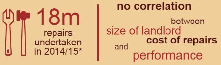 Housemarkltd's tweet photo. The size of a landlord does not impact on cost or performance. More info: https://t.co/SFKtis74yc #ukhousing #HMData https://t.co/MnK6LHiq4J