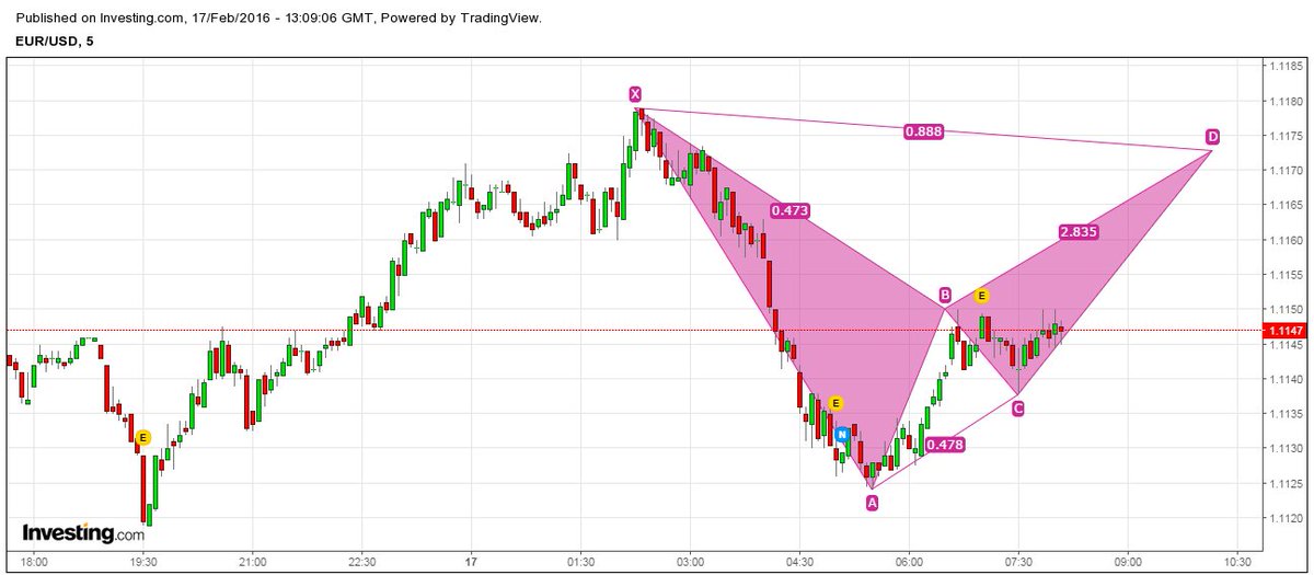 FXTPTeam's tweet image. EURUSD 15-5m TF - A possible bearish bat. Completion right around 1.117 S&amp;amp;R level #eurusd