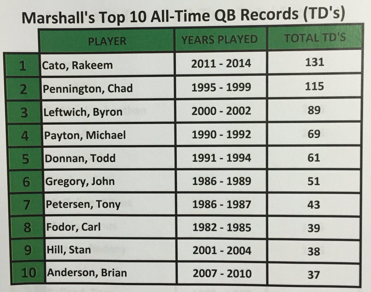 MarkGale3's tweet photo. The Top 10 in @HerdFB history combined for 673 of these. What position could it be Herd fans? #BeHerd https://t.co/LaTcYUEfY6