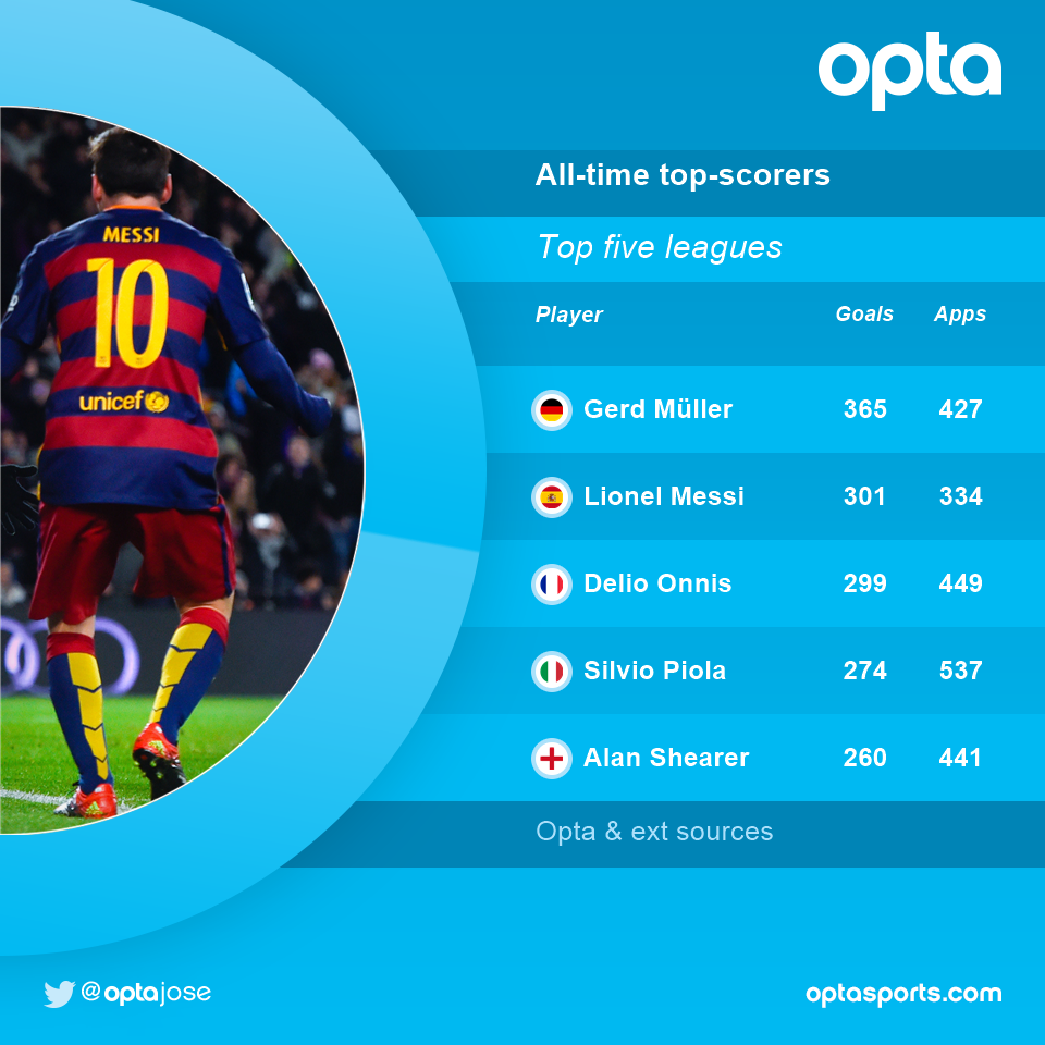 OptaJose on Twitter: "300 - Lionel Messi is the first player to score 300 goals in La Liga (301). Extraordinary. / Twitter