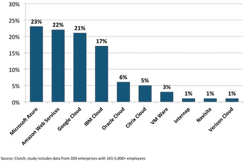 Another Bullish Forecast for #Cloud Adoption on <a href="/EnterpriseTek/">TEK Enterprise</a> buff.ly/1oJvyLc