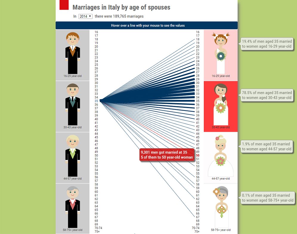 istat_en's tweet photo. Do you want to know the age of #grooms and #brides in Italy? https://t.co/pn3MzaEcf0 ##infographics #Istat https://t.co/i6lHaogB6T