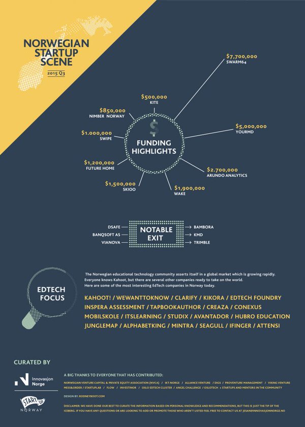 JeanettSandmo's tweet photo. Norway's buzzing startup scene  #fintech #medtech #mediatech #edtech #nordicmade @InnovasjonNorge @Startup_Norway https://t.co/Oe182fEYA3