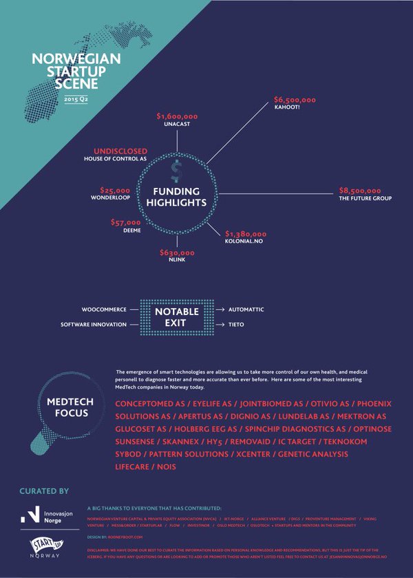 JeanettSandmo's tweet photo. Norway's buzzing startup scene  #fintech #medtech #mediatech #edtech #nordicmade @InnovasjonNorge @Startup_Norway https://t.co/Oe182fEYA3
