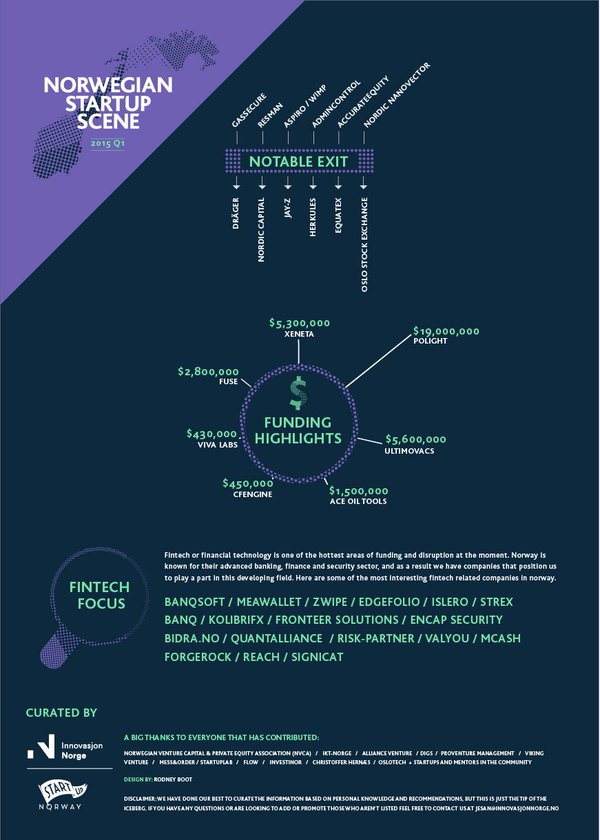 JeanettSandmo's tweet photo. Norway's buzzing startup scene  #fintech #medtech #mediatech #edtech #nordicmade @InnovasjonNorge @Startup_Norway https://t.co/Oe182fEYA3