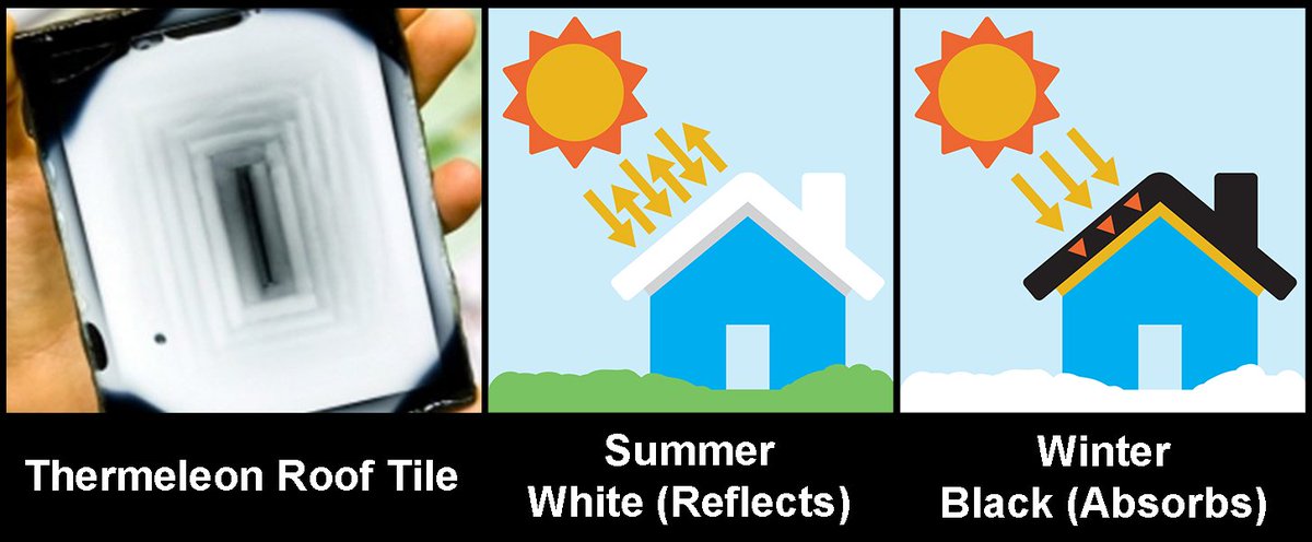 Groupidea's tweet photo. Can we change the color of roofs depending on outside temperature to save energy? https://t.co/U0eZY5R3CU #ecohome https://t.co/BGVjfZlWC1