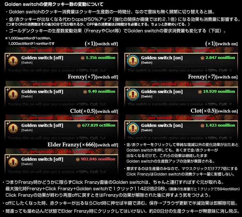 エビゾメ クッキークリッカーv 2のゴールデンスイッチ 放置以外の積極的な利用方法が思いついたのである程度まとめました 常時連打せずとも金クッキー放置はせず 連打アップではしっかり稼ぎたいくらいの遊び具合の人向け T Co 11chcsaxd3 エビゾメ クッキークリッカーv 2のゴールデンスイッチ 放置以外の積極的な利用方法が思いついたのである程度まとめました 常時連打せずとも金クッキー放置はせず 連打アップではしっかり稼ぎたいくらいの遊び具合の人向け T Co 11chcsaxd3