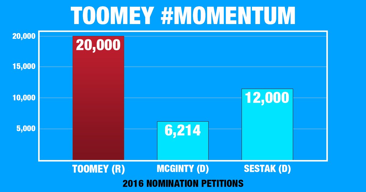 PAGOP's tweet photo. .@PatToomey Leads Republican Statewide Ticket With 20,000 Signatures Of Support https://t.co/5bGdMO9Szd https://t.co/U1udgeDGct