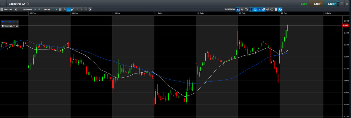 swingtradersint's tweet image. Fuerte recuperacion de #ECOPETROL el dia de hoy
Grafico de 15 minutos