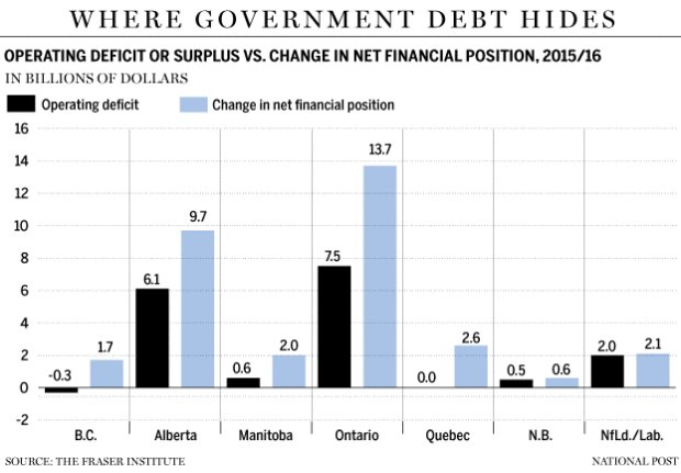 MyHoneycomb's tweet photo. When comparing provincial debt, it's important to consider all its different forms. https://t.co/umuAEZFRt7 https://t.co/Fxf7SspQNW