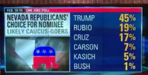 andrewjournal16's tweet photo. #PleaseClap for Jeb! who is at 1%! #EpicFail #JebFail #Trump2016 #StuffHappens #NVCaucus #Trump https://t.co/qUXdJKgtJ9