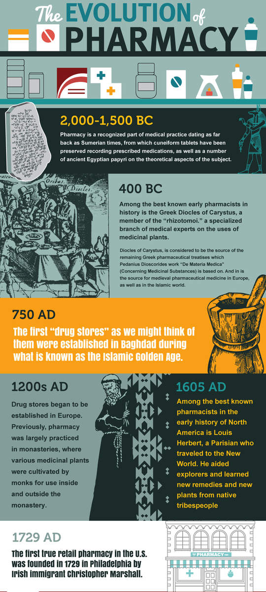 Pharmacy_Times's tweet photo. Check out the evolution of pharmacy in this infographic from @CoyneCollege https://t.co/9r3J9YdsQi https://t.co/5p7eSWg2B6