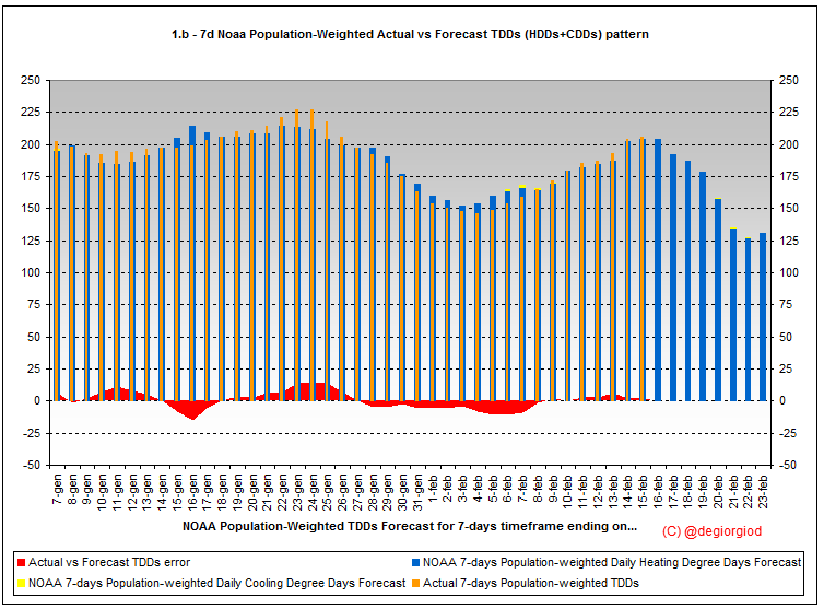degiorgiod's tweet photo. Combined analysis of these two charts makes me *very* wary in putting faith next #ColdBurst will save #NatGas's day. https://t.co/w2HmcdPAHI