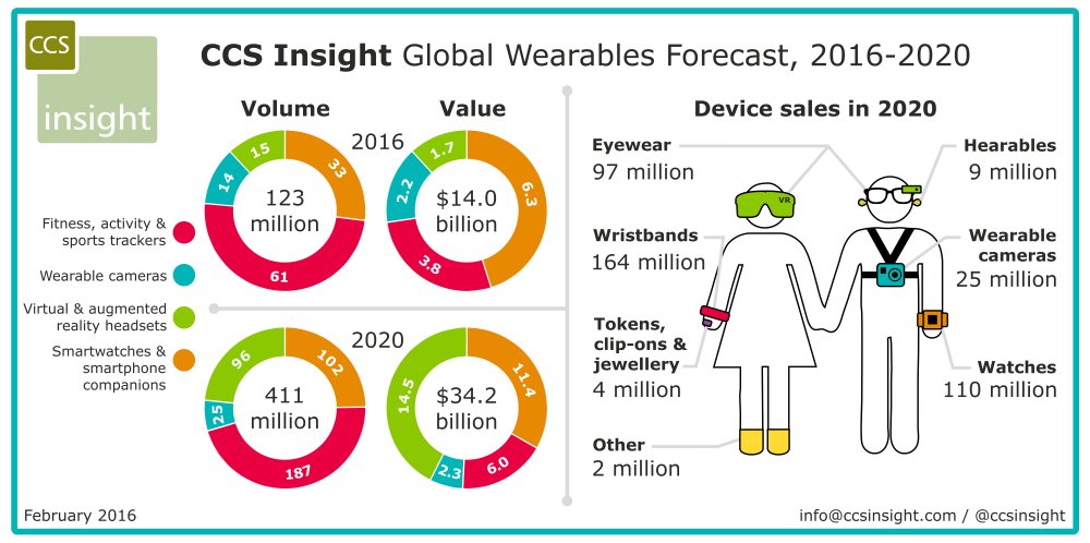 ForbesTech's tweet image. Report: 411M smart wearable devices--worth a staggering $34B--will be sold in 2020. onforb.es/1PFMuet