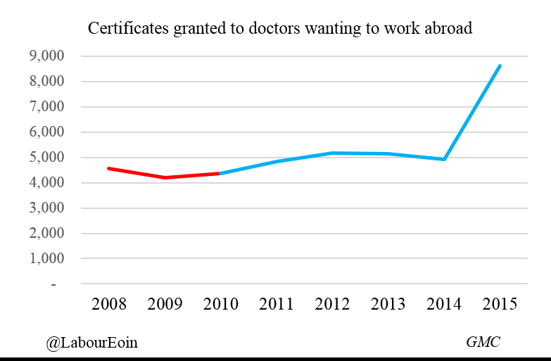 ToryFibs's tweet photo. The very latest data released today shows the number of doctors wanting to leave the UK has soared 93% under Cameron https://t.co/6kHwLQOuMW