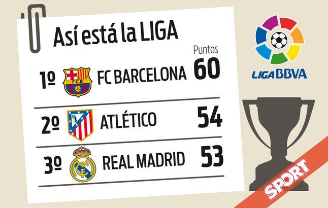 El Barça ya tiene media Liga en el bolsillo bit.ly/1TnN7vG