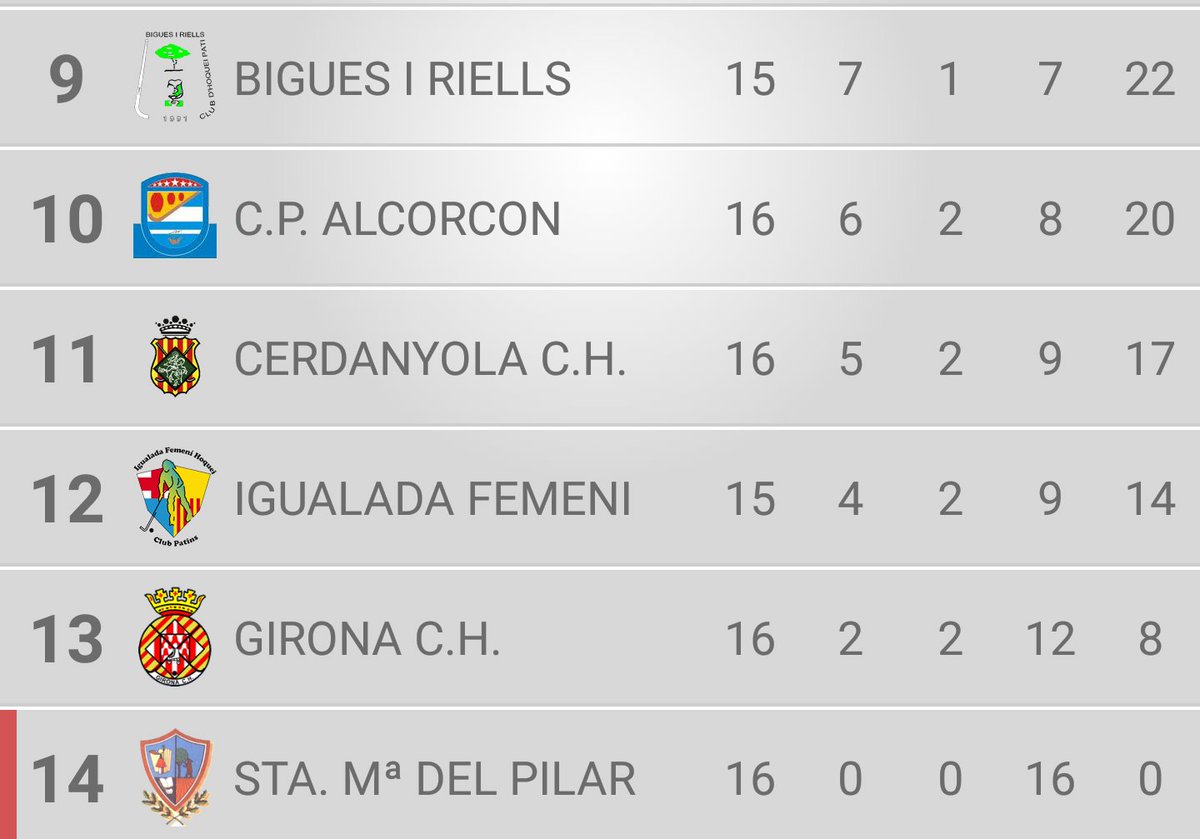 cpvoltrega's tweet photo. Classificació de l'#oklligaf. El @cpvoltrega femení se situa segon amb un partit menys. #cpv #sanhi @osona https://t.co/Kg9BDayj66