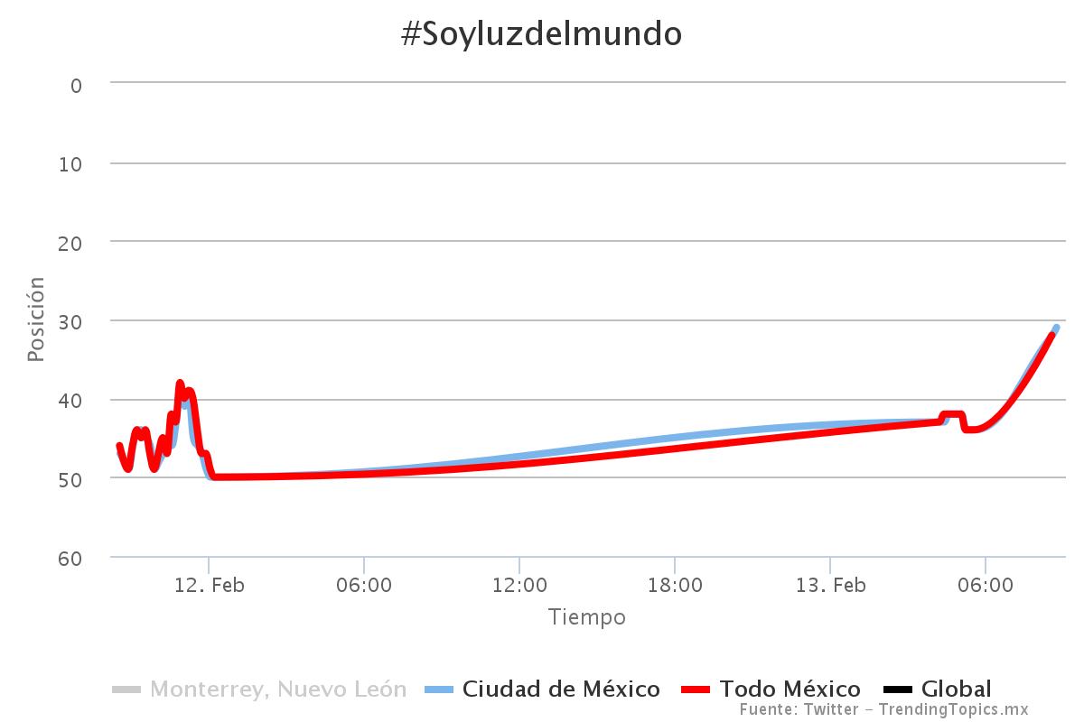 abisora's tweet photo. #SoyLuzdelMundo #LdmBautismos https://t.co/g20un6uk1r