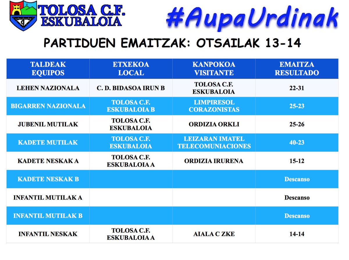 tolosaeskubaloi's tweet photo. Hauek izan dira asteburu honetan gure talde guztien partiduen emaitzak. Aupa urdiñak! Lanean jarraitu behar da! https://t.co/d0UnXdTr5H